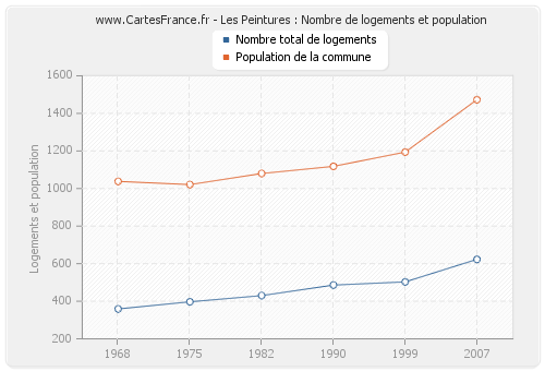 Les Peintures : Nombre de logements et population